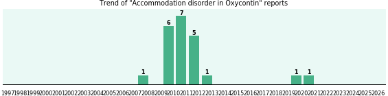Could Oxycontin cause Accommodation disorder?